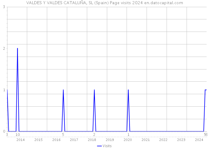 VALDES Y VALDES CATALUÑA, SL (Spain) Page visits 2024 