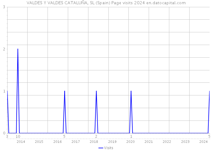 VALDES Y VALDES CATALUÑA, SL (Spain) Page visits 2024 