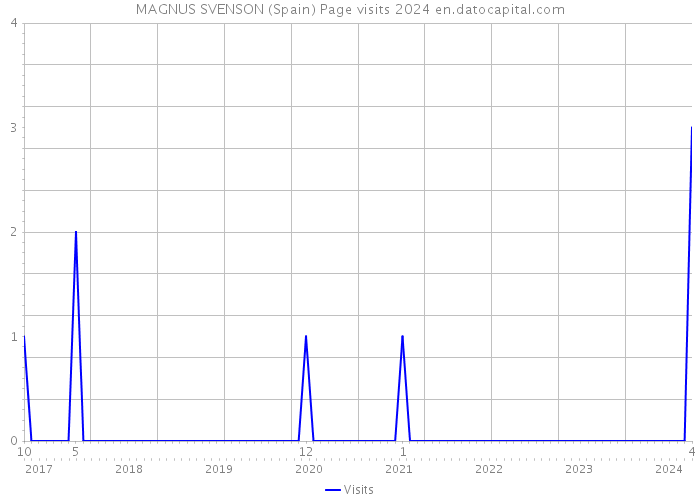MAGNUS SVENSON (Spain) Page visits 2024 