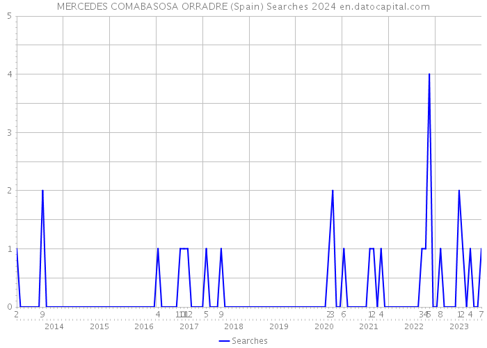 MERCEDES COMABASOSA ORRADRE (Spain) Searches 2024 