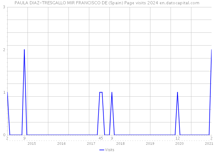 PAULA DIAZ-TRESGALLO MIR FRANCISCO DE (Spain) Page visits 2024 