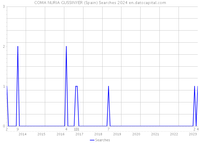 COMA NURIA GUSSINYER (Spain) Searches 2024 