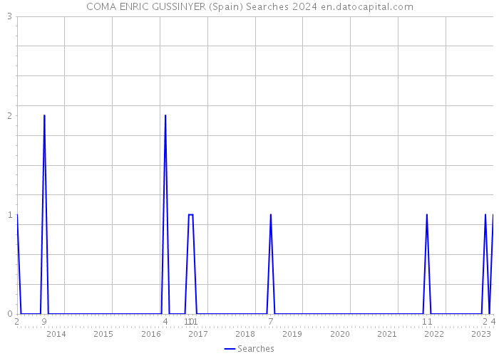 COMA ENRIC GUSSINYER (Spain) Searches 2024 
