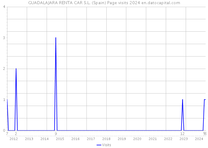 GUADALAJARA RENTA CAR S.L. (Spain) Page visits 2024 