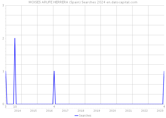 MOISES ARUFE HERRERA (Spain) Searches 2024 