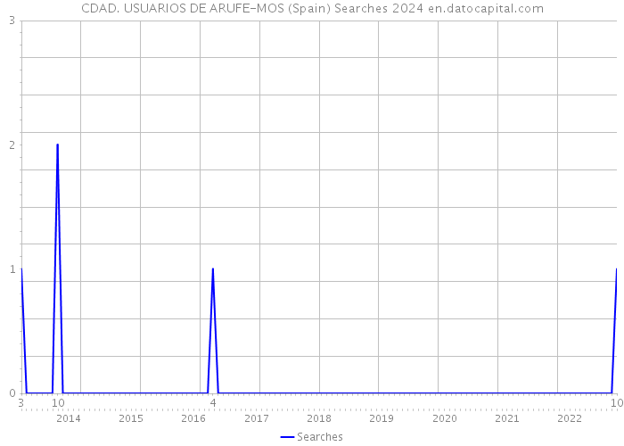 CDAD. USUARIOS DE ARUFE-MOS (Spain) Searches 2024 