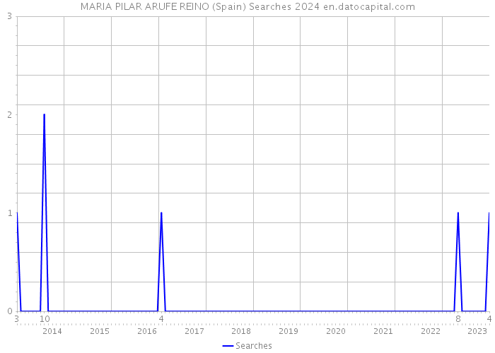 MARIA PILAR ARUFE REINO (Spain) Searches 2024 