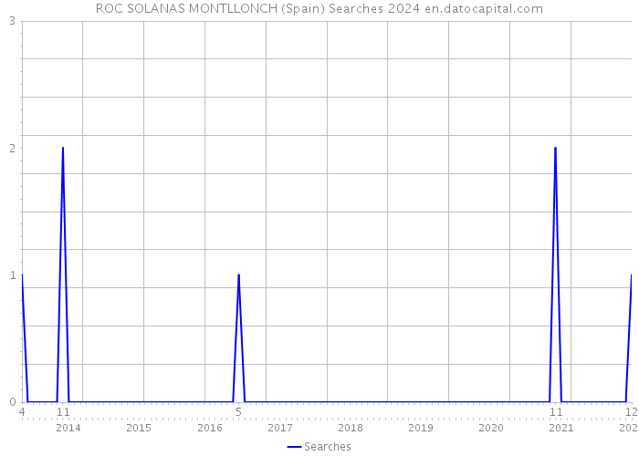 ROC SOLANAS MONTLLONCH (Spain) Searches 2024 