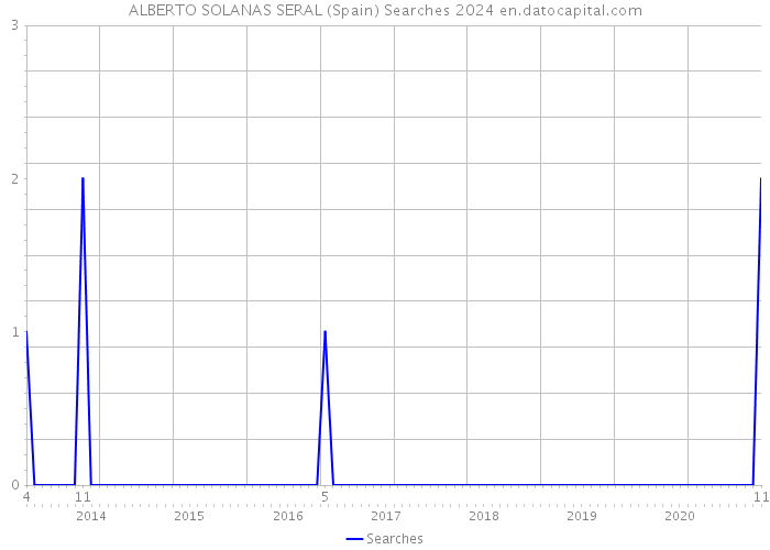 ALBERTO SOLANAS SERAL (Spain) Searches 2024 