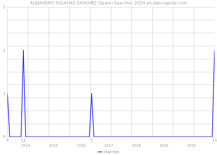 ALEJANDRO SOLANAS SANCHEZ (Spain) Searches 2024 