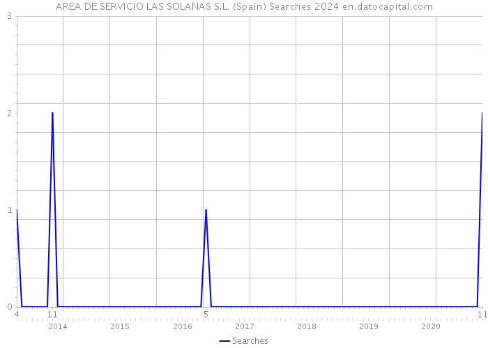 AREA DE SERVICIO LAS SOLANAS S.L. (Spain) Searches 2024 