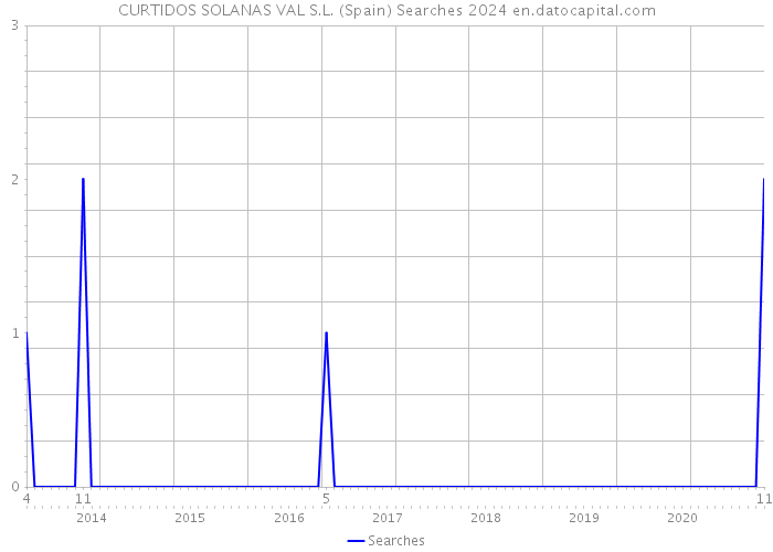 CURTIDOS SOLANAS VAL S.L. (Spain) Searches 2024 