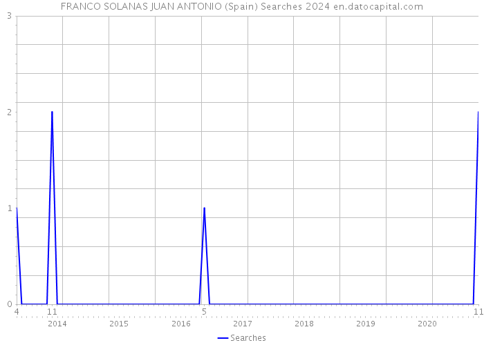 FRANCO SOLANAS JUAN ANTONIO (Spain) Searches 2024 
