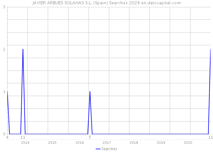 JAVIER ARBUES SOLANAS S.L. (Spain) Searches 2024 
