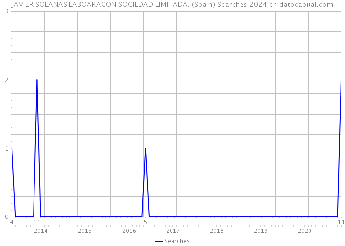 JAVIER SOLANAS LABOARAGON SOCIEDAD LIMITADA. (Spain) Searches 2024 