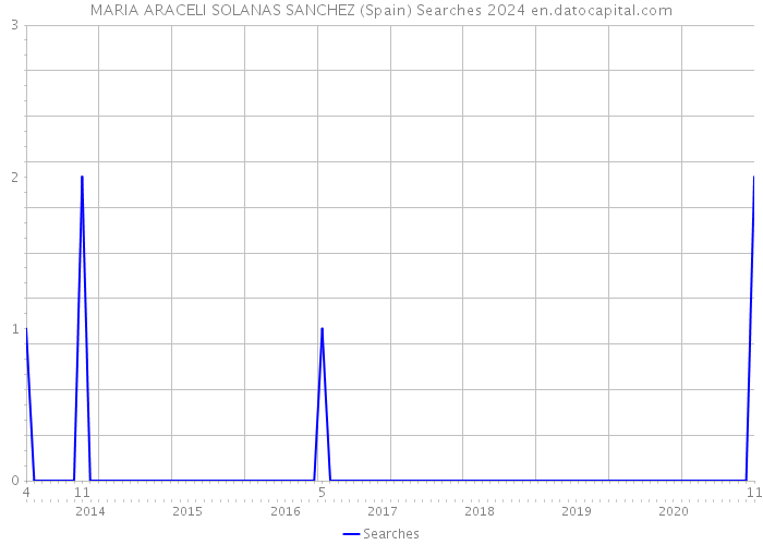 MARIA ARACELI SOLANAS SANCHEZ (Spain) Searches 2024 