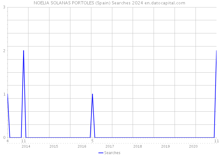 NOELIA SOLANAS PORTOLES (Spain) Searches 2024 
