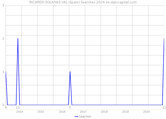 RICARDO SOLANAS VAL (Spain) Searches 2024 