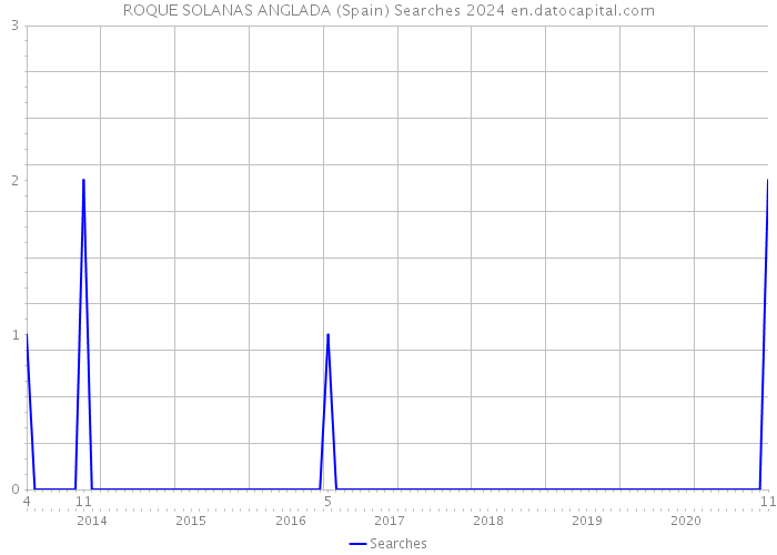 ROQUE SOLANAS ANGLADA (Spain) Searches 2024 