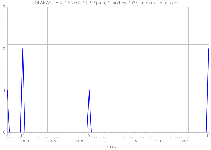 SOLANAS DE ALCANFOR SCP (Spain) Searches 2024 