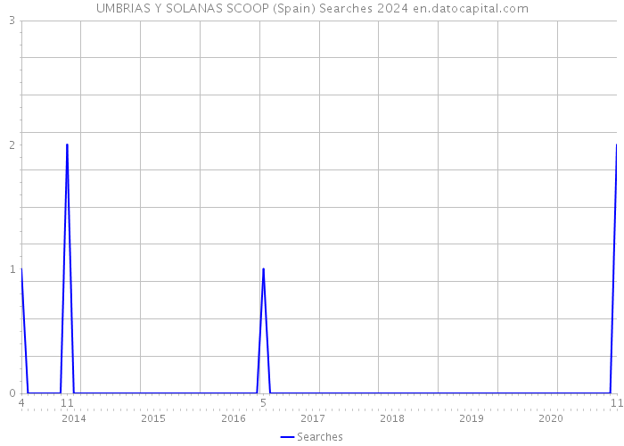 UMBRIAS Y SOLANAS SCOOP (Spain) Searches 2024 
