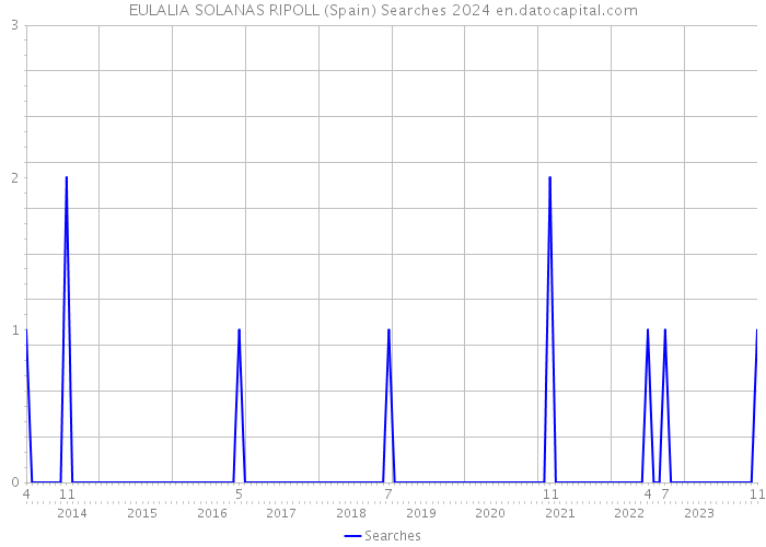 EULALIA SOLANAS RIPOLL (Spain) Searches 2024 