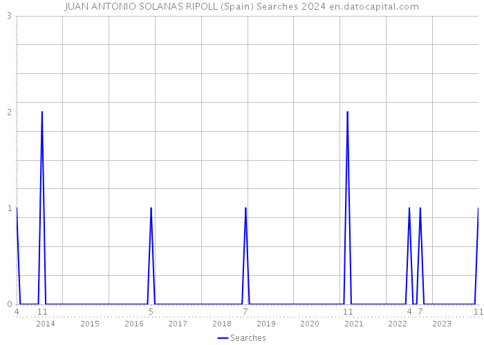 JUAN ANTONIO SOLANAS RIPOLL (Spain) Searches 2024 