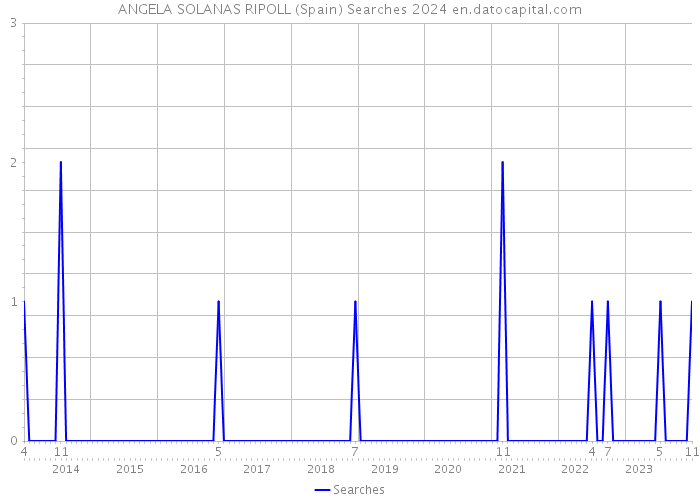 ANGELA SOLANAS RIPOLL (Spain) Searches 2024 