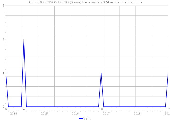 ALFREDO POISON DIEGO (Spain) Page visits 2024 