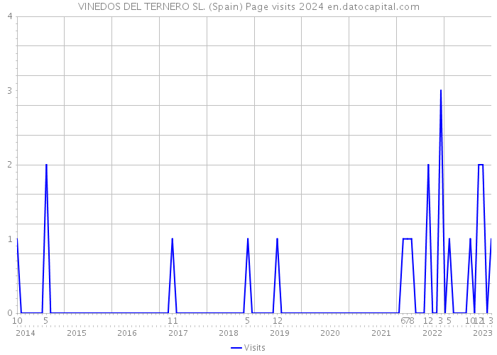 VINEDOS DEL TERNERO SL. (Spain) Page visits 2024 