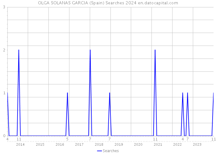 OLGA SOLANAS GARCIA (Spain) Searches 2024 