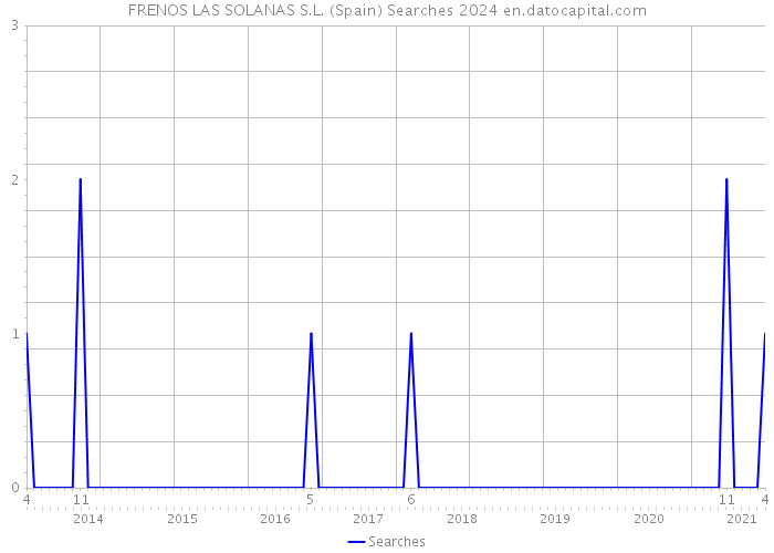 FRENOS LAS SOLANAS S.L. (Spain) Searches 2024 