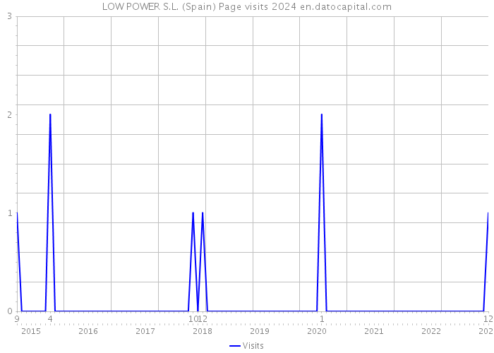 LOW POWER S.L. (Spain) Page visits 2024 