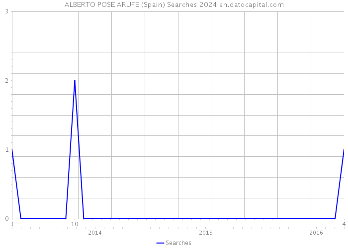 ALBERTO POSE ARUFE (Spain) Searches 2024 