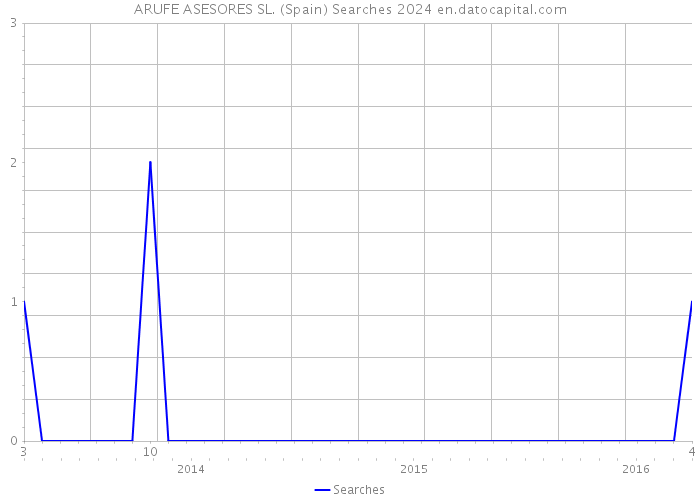 ARUFE ASESORES SL. (Spain) Searches 2024 