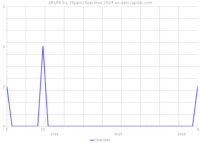 ARUFE S.L. (Spain) Searches 2024 