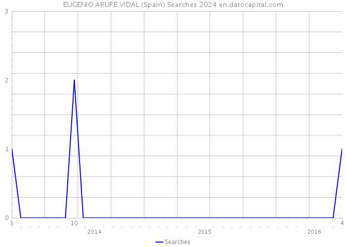 EUGENIO ARUFE VIDAL (Spain) Searches 2024 