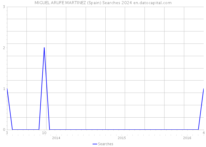 MIGUEL ARUFE MARTINEZ (Spain) Searches 2024 