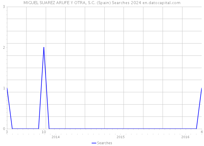 MIGUEL SUAREZ ARUFE Y OTRA, S.C. (Spain) Searches 2024 