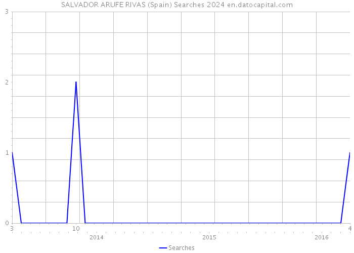 SALVADOR ARUFE RIVAS (Spain) Searches 2024 