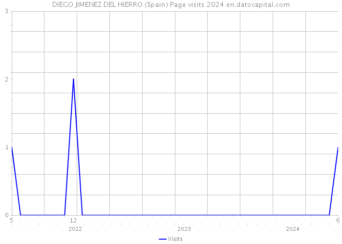 DIEGO JIMENEZ DEL HIERRO (Spain) Page visits 2024 