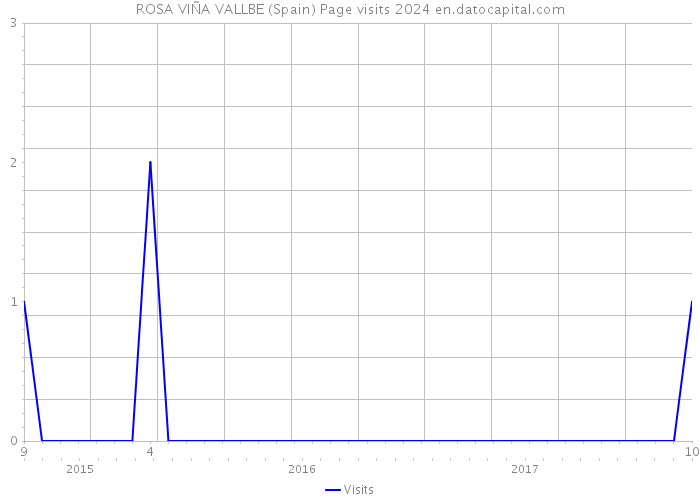 ROSA VIÑA VALLBE (Spain) Page visits 2024 