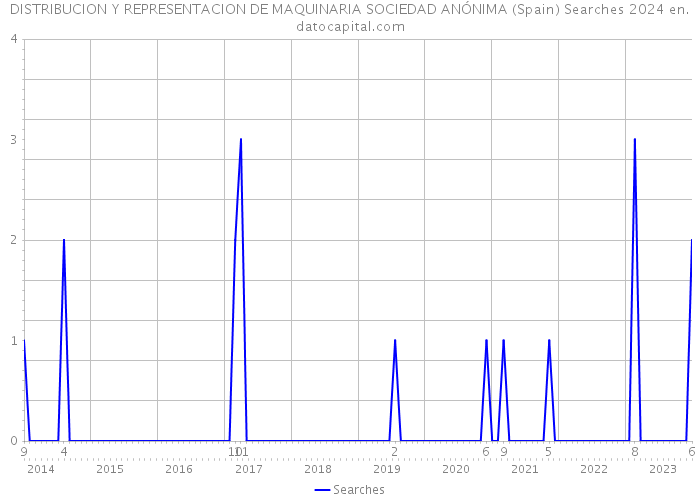 DISTRIBUCION Y REPRESENTACION DE MAQUINARIA SOCIEDAD ANÓNIMA (Spain) Searches 2024 