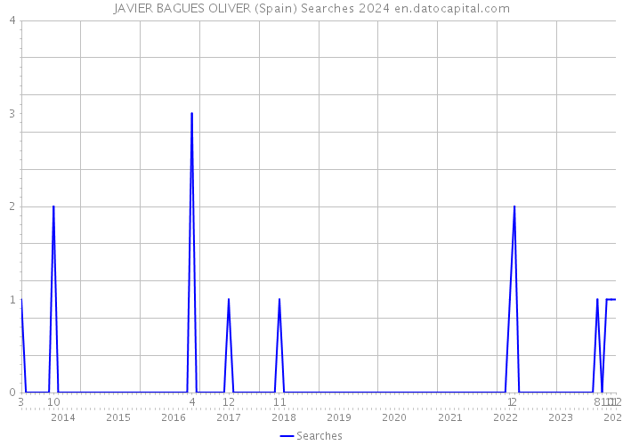 JAVIER BAGUES OLIVER (Spain) Searches 2024 