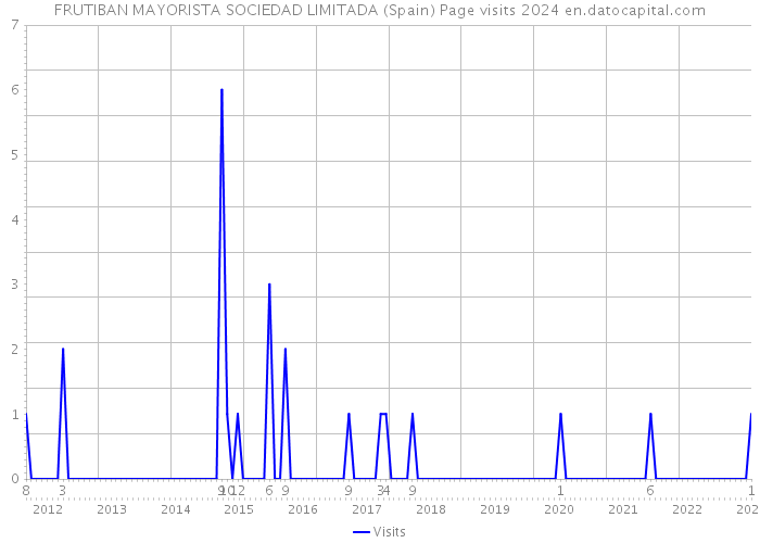 FRUTIBAN MAYORISTA SOCIEDAD LIMITADA (Spain) Page visits 2024 