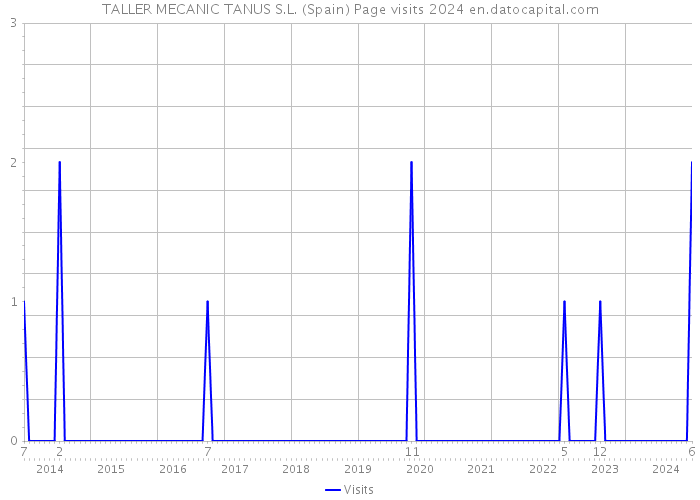 TALLER MECANIC TANUS S.L. (Spain) Page visits 2024 