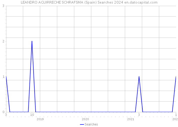 LEANDRO AGUIRRECHE SCHRAFSMA (Spain) Searches 2024 