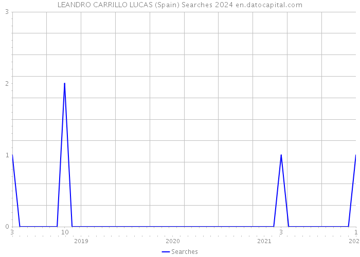 LEANDRO CARRILLO LUCAS (Spain) Searches 2024 