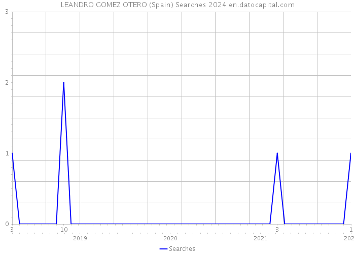 LEANDRO GOMEZ OTERO (Spain) Searches 2024 