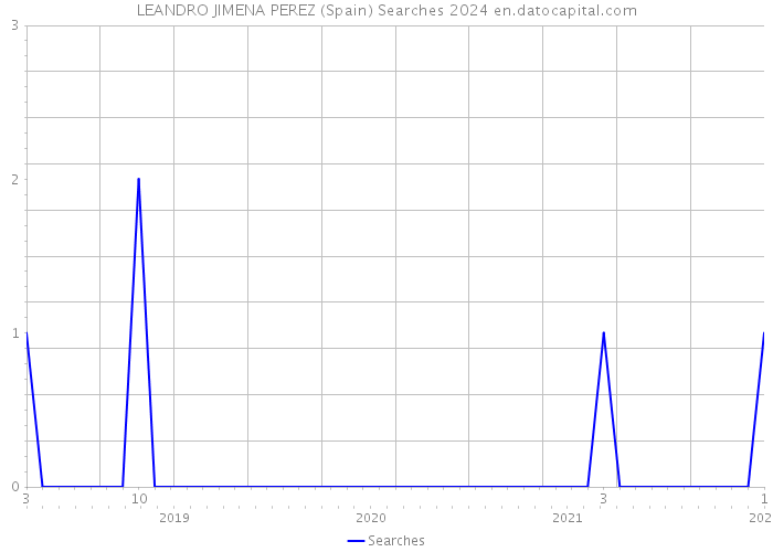 LEANDRO JIMENA PEREZ (Spain) Searches 2024 